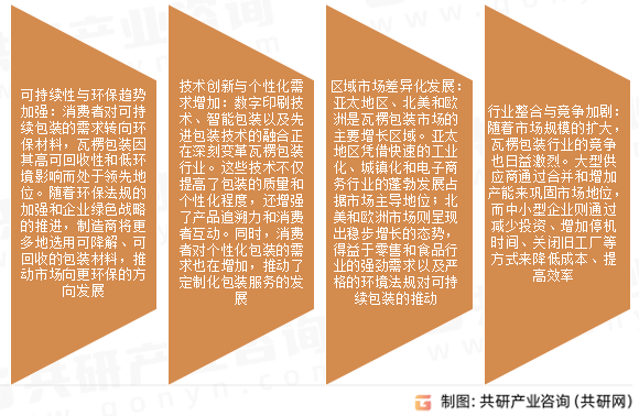瓦楞包装市场发展趋势