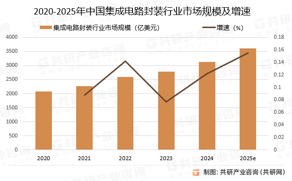 2020-2025年中国集成电路封装行业市场规模预测及增速