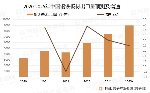 2020-2025年中国钢铁板材出口量预测及增速