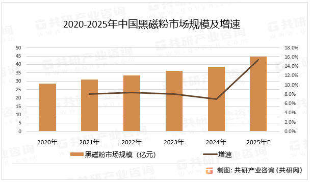 2020-2025年中国黑磁粉市场规模及增速