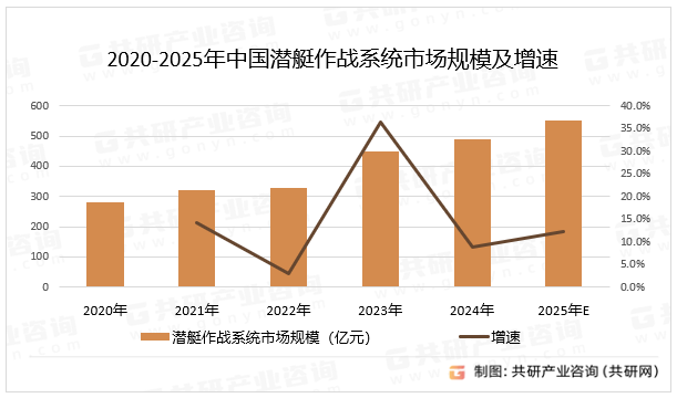 2020-2025年中国潜艇作战系统市场规模及增速