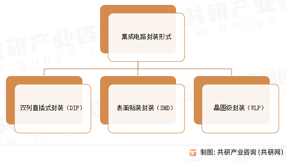 集成电路封装形式