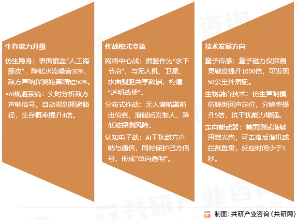 潜艇作战系统行业发展趋势