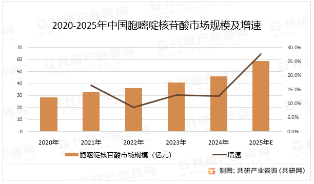 2020-2025年中国胞嘧啶核苷酸市场规模及增速