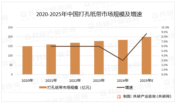 2020-2025年中国打孔纸带市场规模及增速