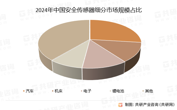 2024年中国安全传感器细分市场规模占比