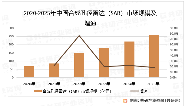 2020-2025年中国合成孔径雷达（SAR）市场规模及增速