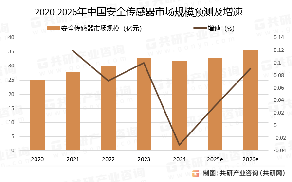2020-2026年中国安全传感器市场规模预测及增速