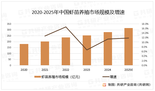 2020-2025年中国虾苗养殖市场规模及增速