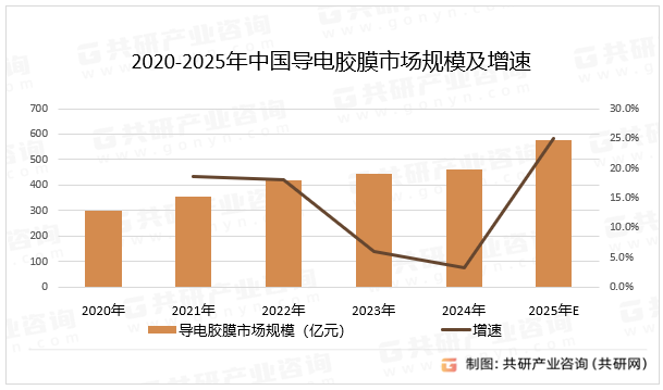 2020-2025年中国导电胶膜市场规模及增速