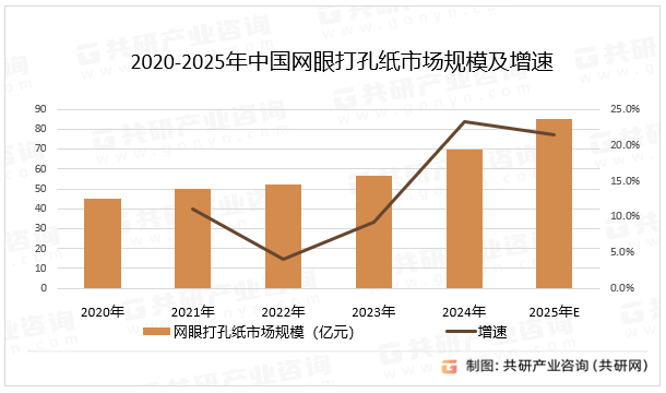 2020-2025年中国网眼打孔纸市场规模及增速
