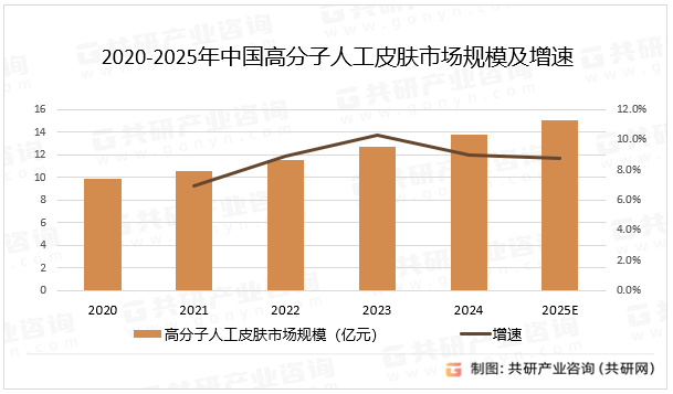 2020-2025年中国高分子人工皮肤市场规模及增速