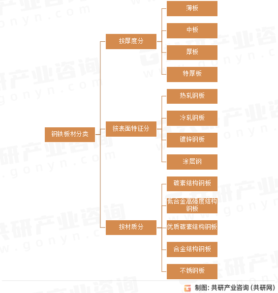 钢铁板材分类