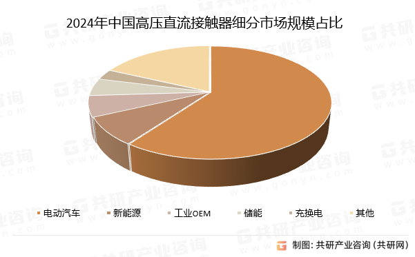 2024年中国高压直流接触器细分市场规模占比