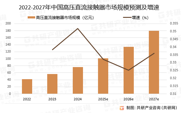 2022-2027年中国高压直流接触器市场规模预测及增速