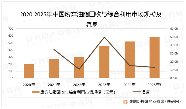 2020-2025年中国废弃油脂回收与综合利用市场规模及增速