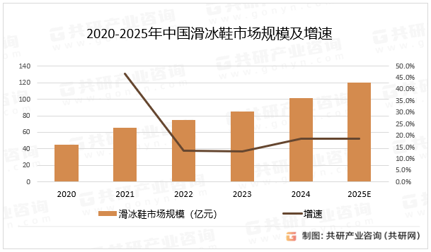 2020-2025年中国滑冰鞋市场规模及增速