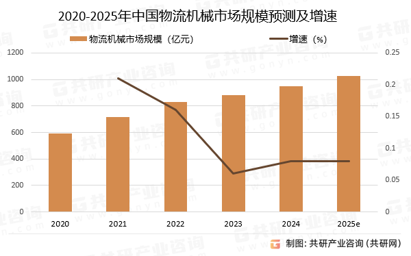 2020-2025年中国物流机械市场规模预测及增速