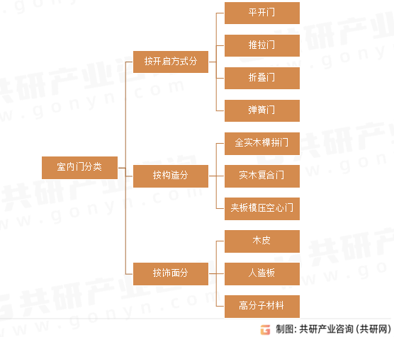 室内门分类