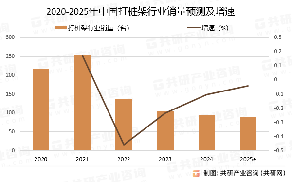 2020-2025年中国打桩架行业销量预测及增速