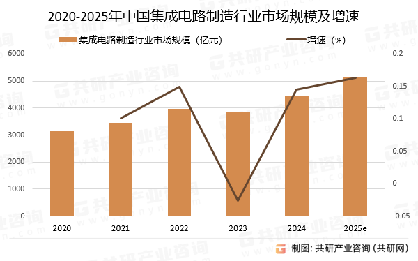 2020-2025年中国集成电路制造行业市场规模预测及增速