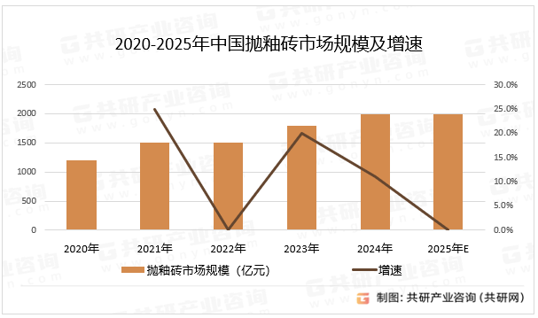 2020-2025年中国抛釉砖市场规模及增速