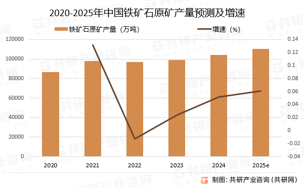 2020-2025年中国铁矿石原矿产量预测及增速