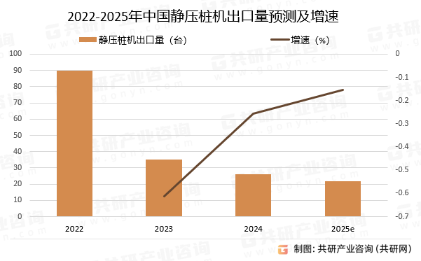 2022-2025年中国静压桩机出口量预测及增速