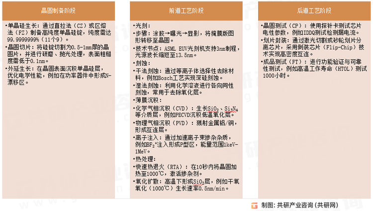 集成电路制造制造流程