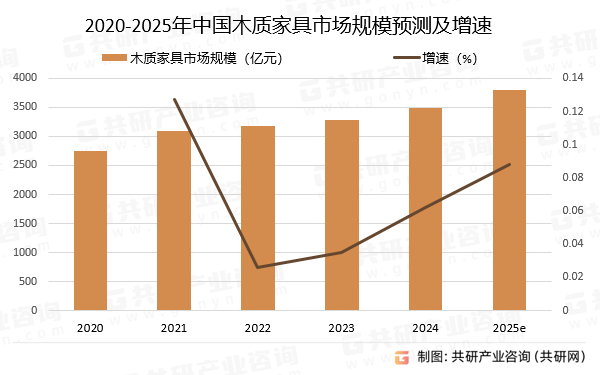 2020-2025年中国木质家具市场规模预测及增速