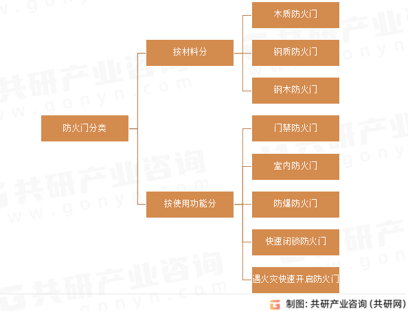 防火门分类