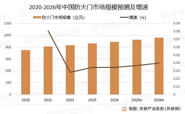 2020-2026年中国防火门市场规模预测及增速