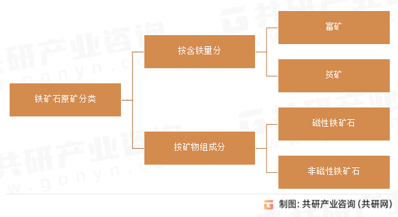 铁矿石原矿分类