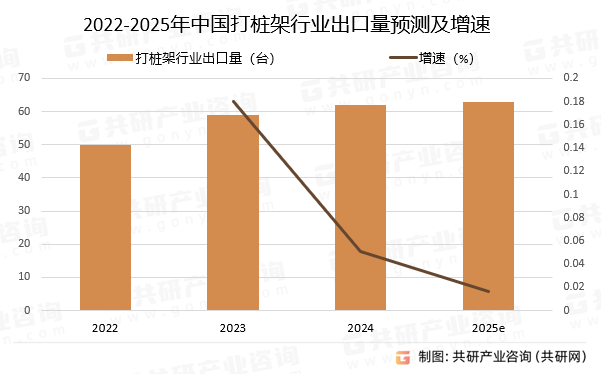 2022-2025年中国打桩架行业出口量预测及增速