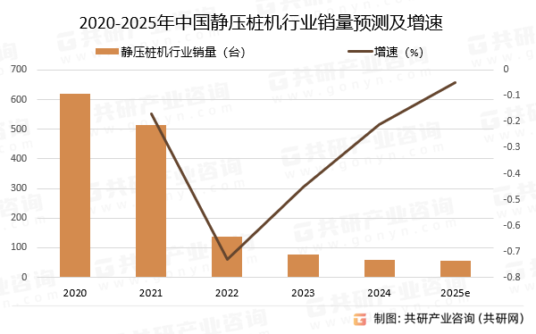 2020-2025年中国静压桩机行业销量预测及增速