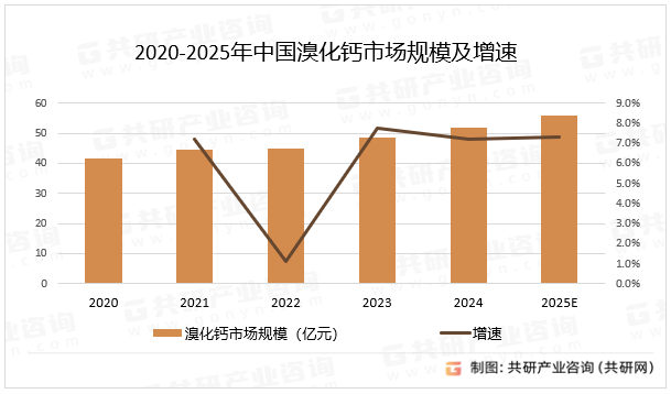 2020-2025年中国溴化钙市场规模及增速
