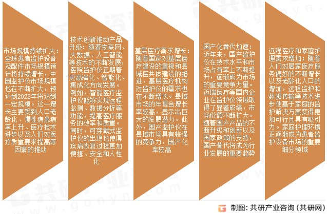 医院监护仪市场发展趋势