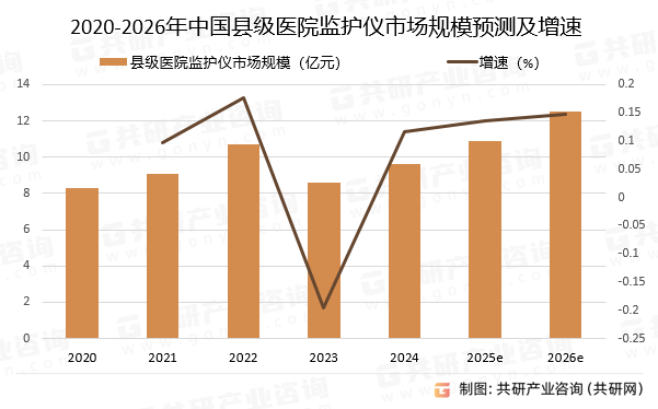 2020-2026年中国县级医院监护仪市场规模预测及增速