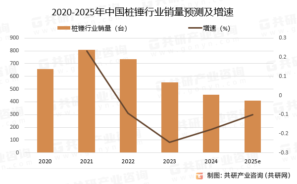 2020-2025年中国桩锤行业销量预测及增速