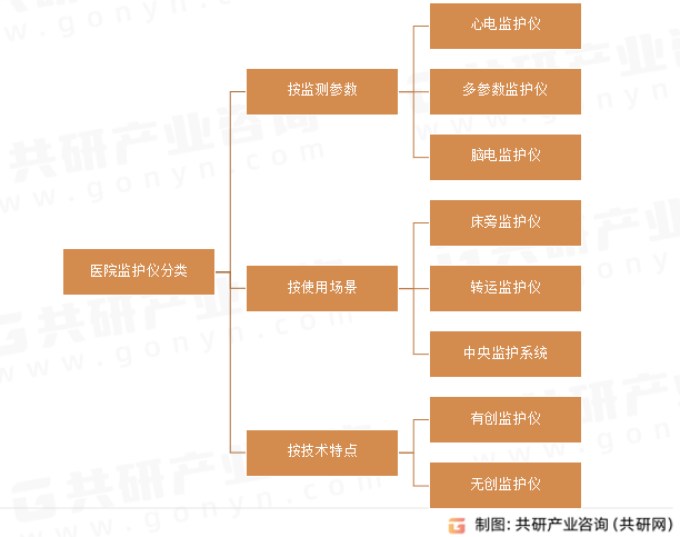医院监护仪分类