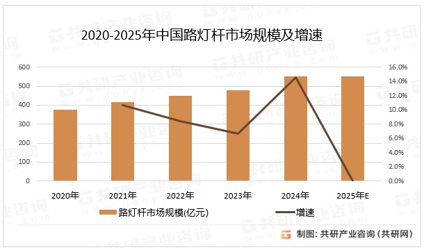 2020-2025年中国路灯杆市场规模及增速