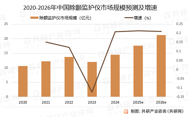 2020-2026年中国除颤监护仪市场规模预测及增速