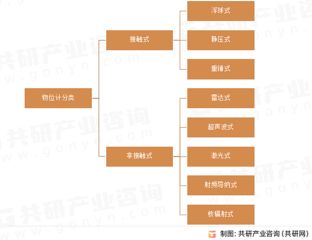 物位计分类