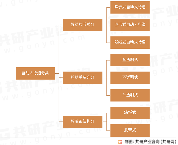 自动人行道分类