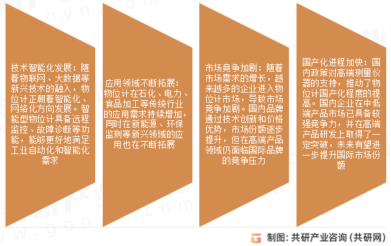物位计市场发展趋势