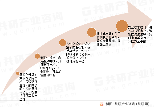 自动扶梯发展趋势