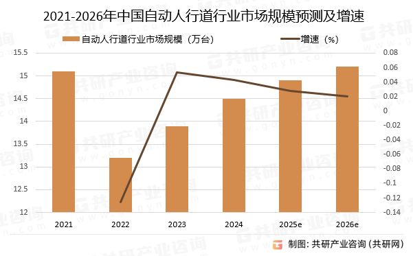 2021-2026年中国自动人行道行业市场规模预测及增速
