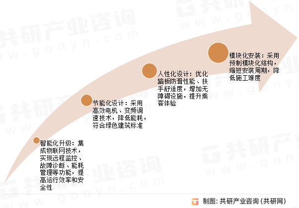 自动人行道发展趋势