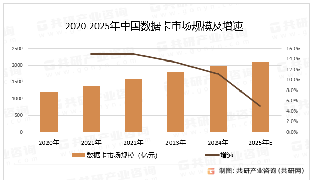 2020-2025年中国数据卡市场规模及增速
