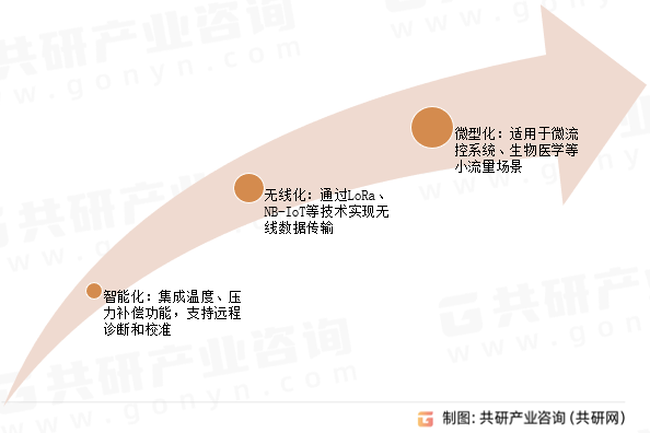 流量计市场发展趋势